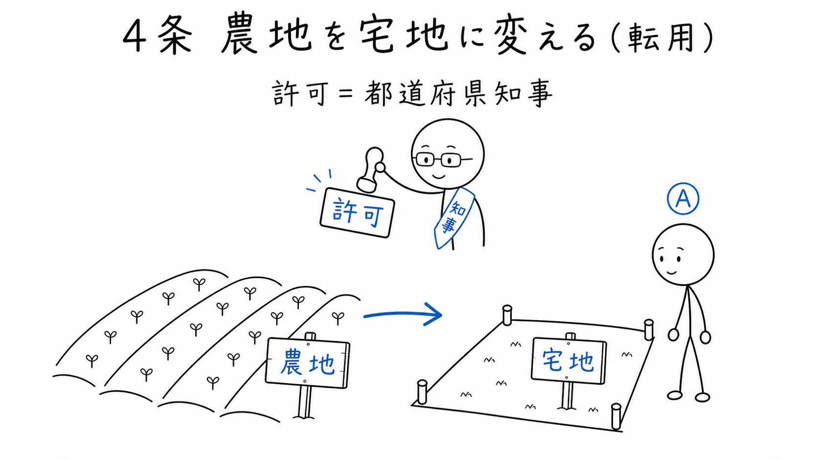 4条は知事の許可