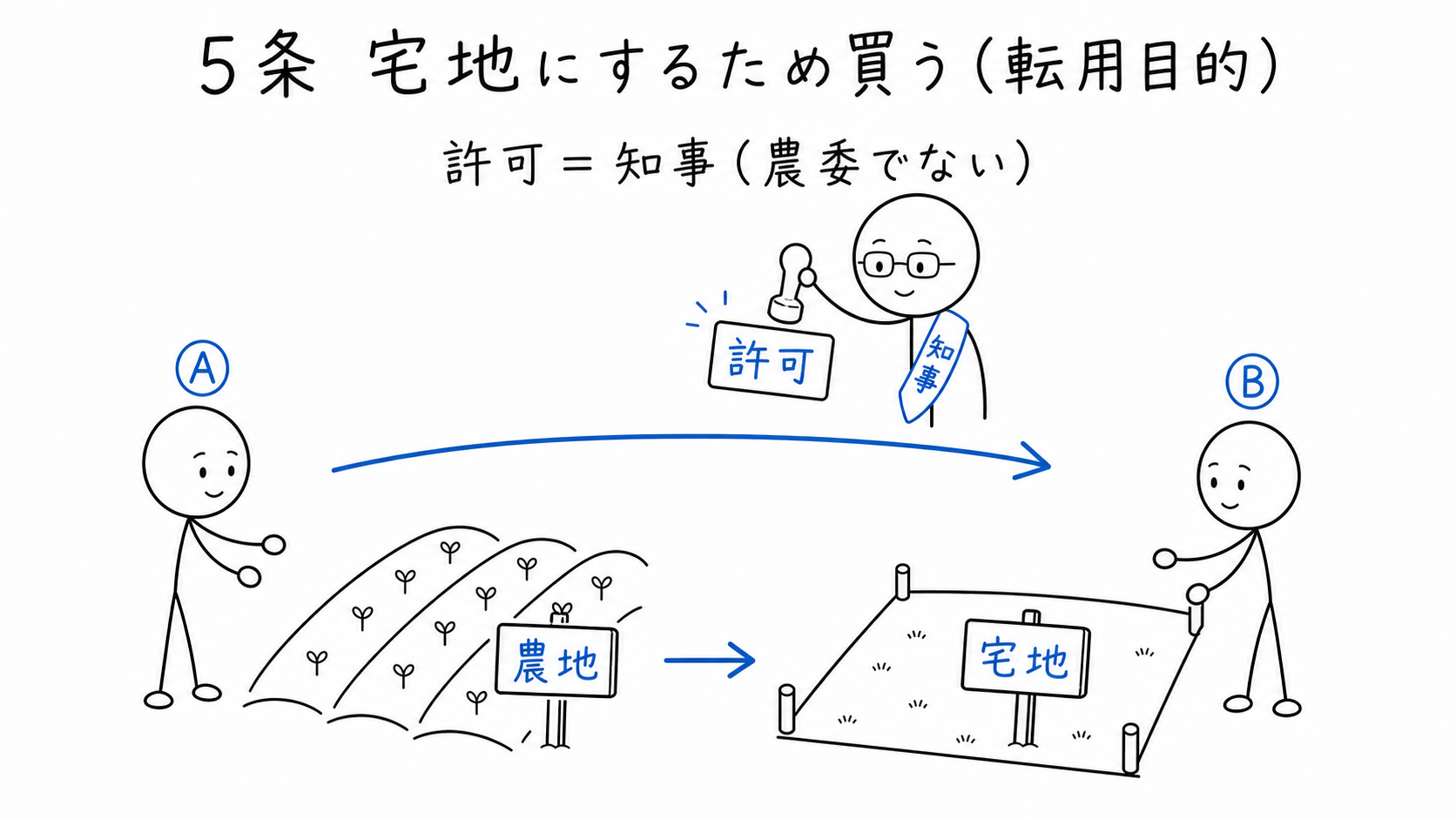 5条は知事の許可