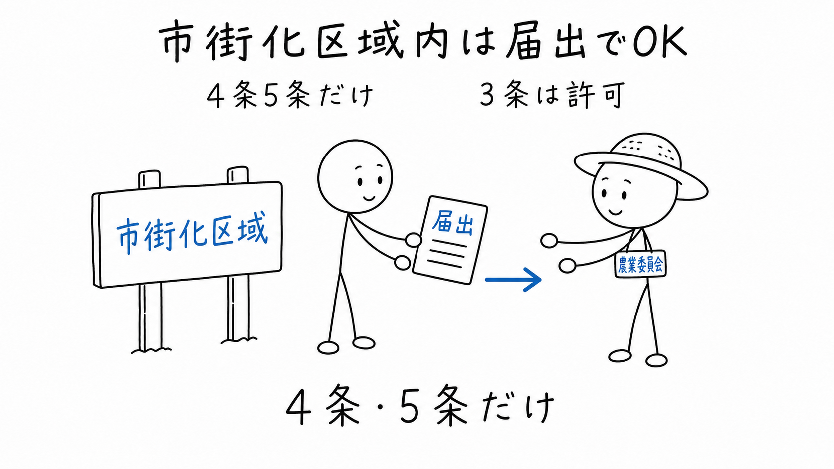 市街化区域内は届出でよい