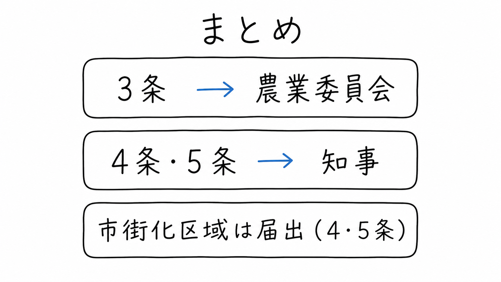 農地法3本柱のまとめ