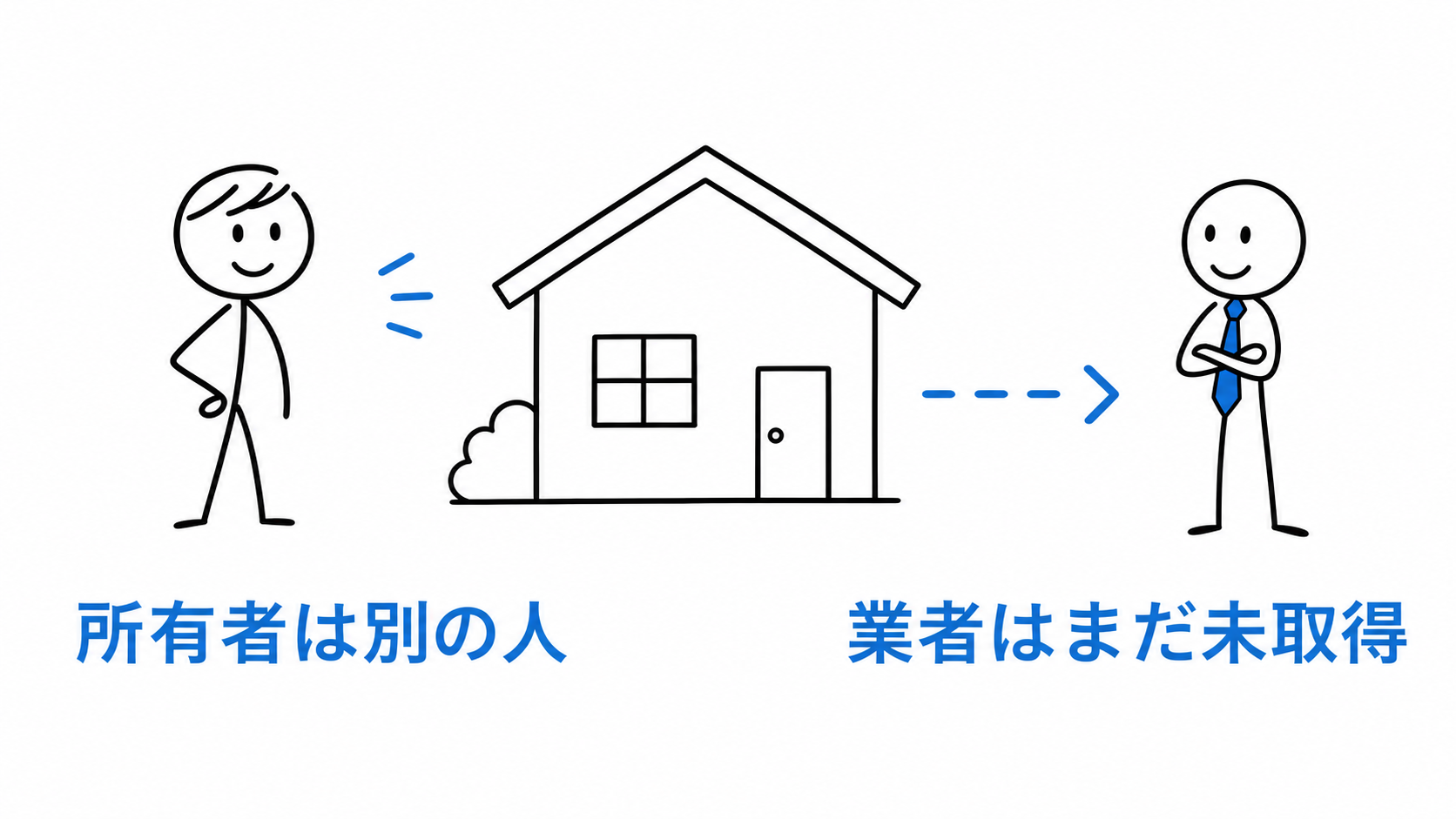物件の所有者は別人で、宅建業者はまだその物件を取得していない。