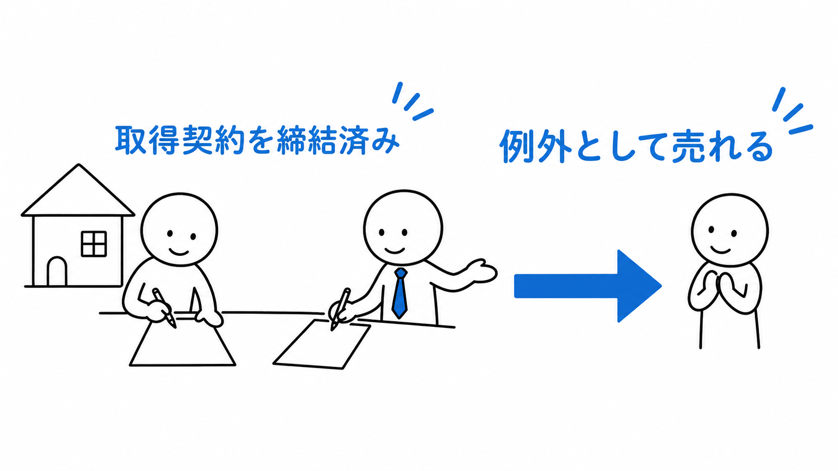 宅建業者が所有者との取得契約を締結済みなら、例外として買主へ売ることができる。