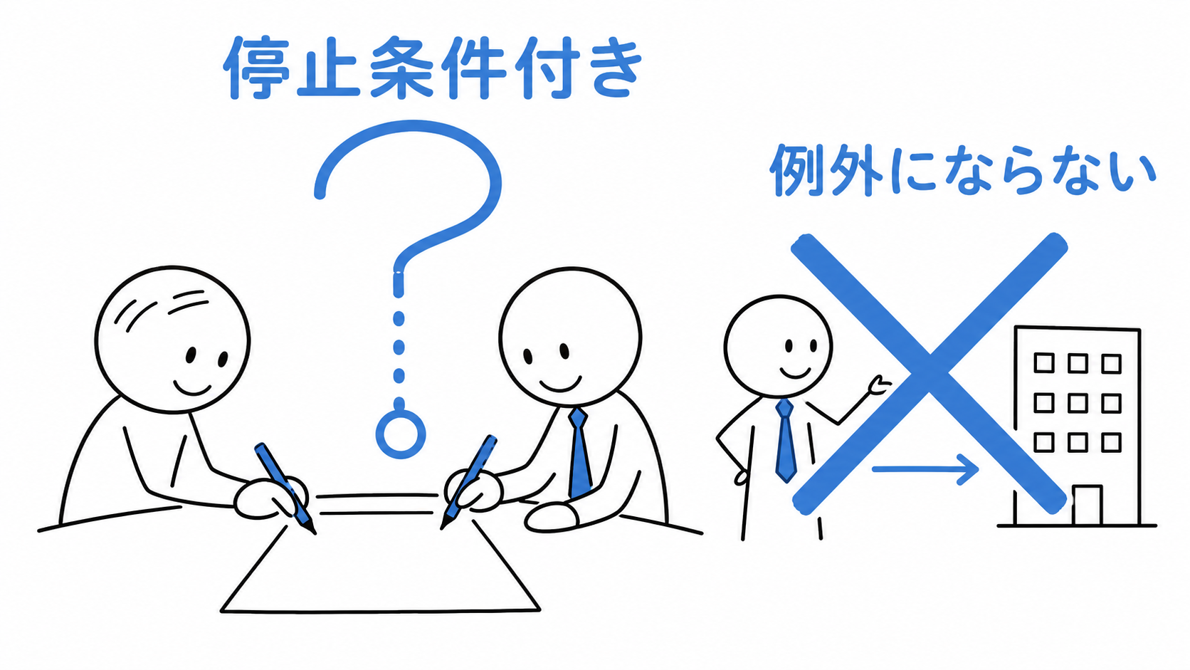 取得契約の効力発生が停止条件にかかる場合は、他人物売買の例外にならない。