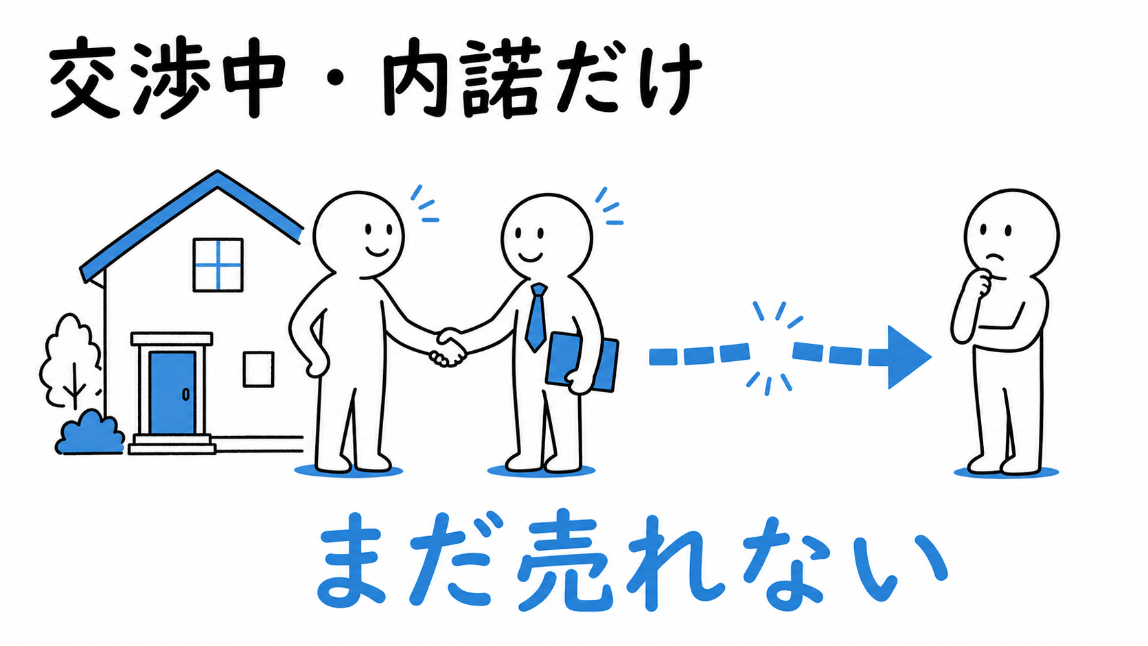 物件取得について所有者と交渉中または内諾を得ただけでは、買主へ売ることができない。