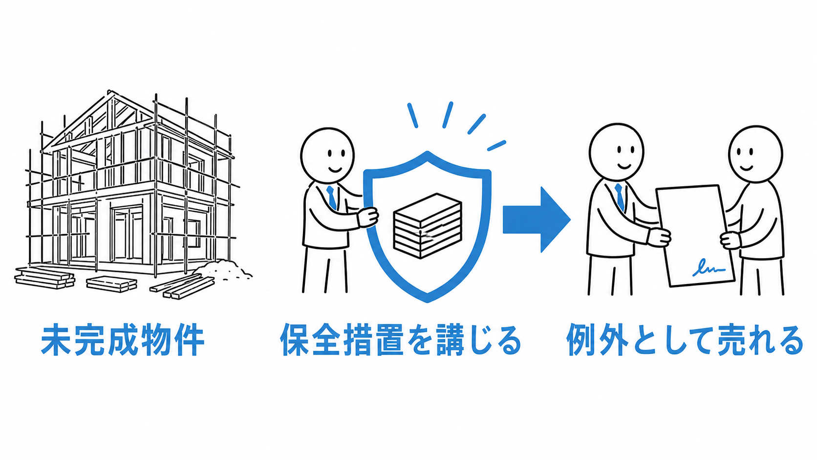 未完成物件では、保証または保険による手付金等の保全措置を講じれば例外として売ることができる。