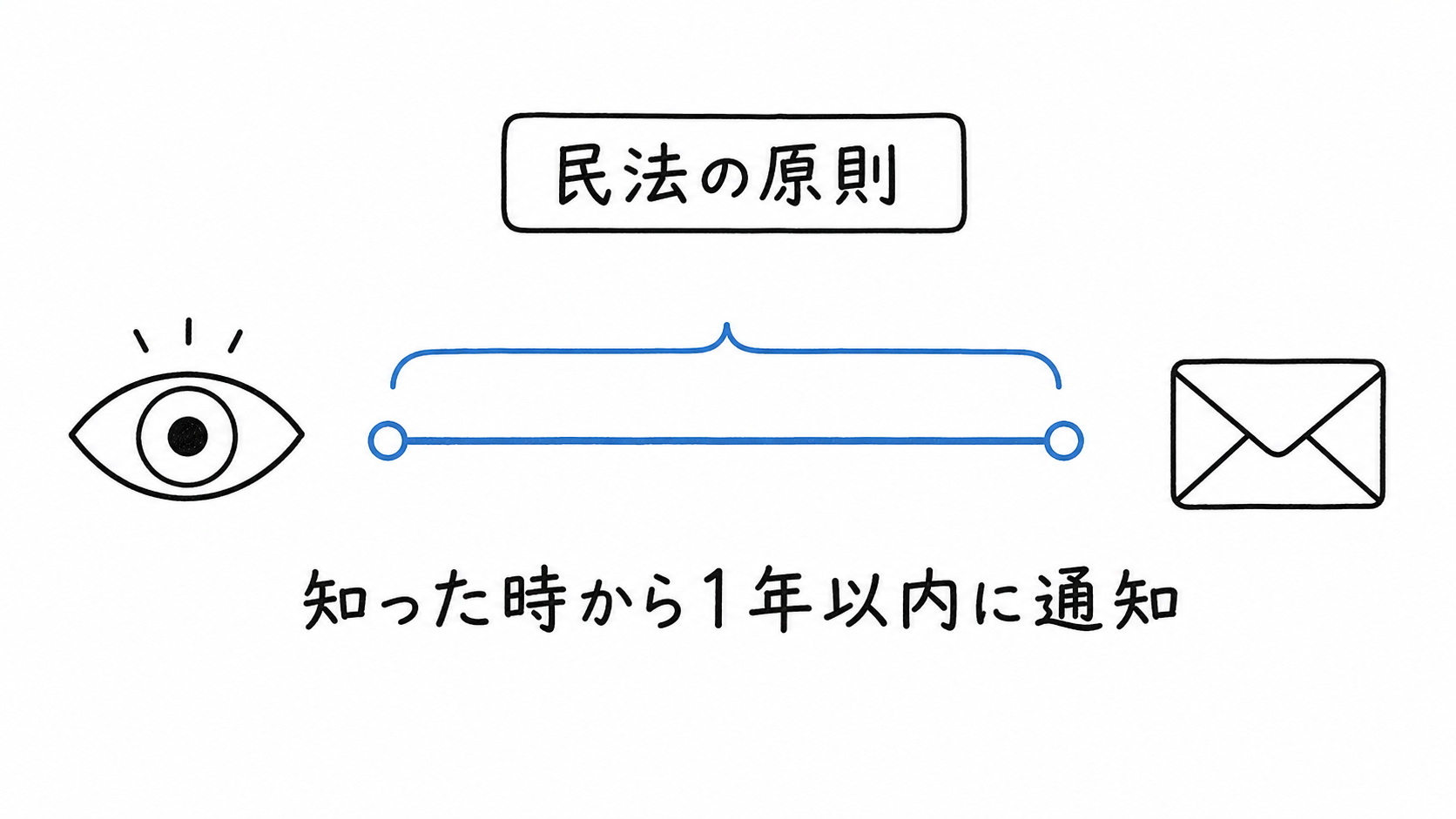 民法の原則として、買主が不適合を知った時から1年以内に通知する。