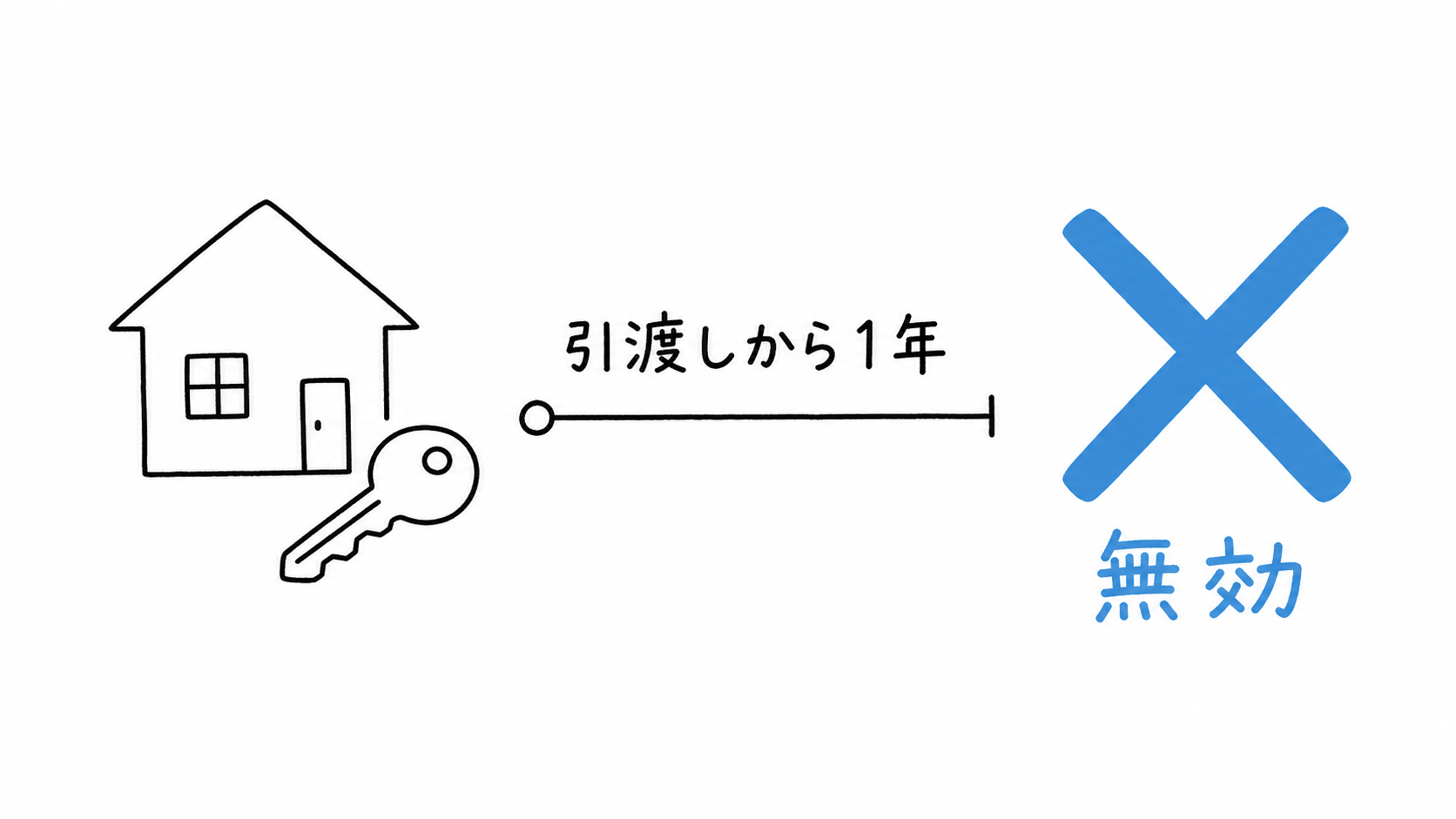 契約不適合責任の通知期間を引渡しから1年とする特約は無効になる。