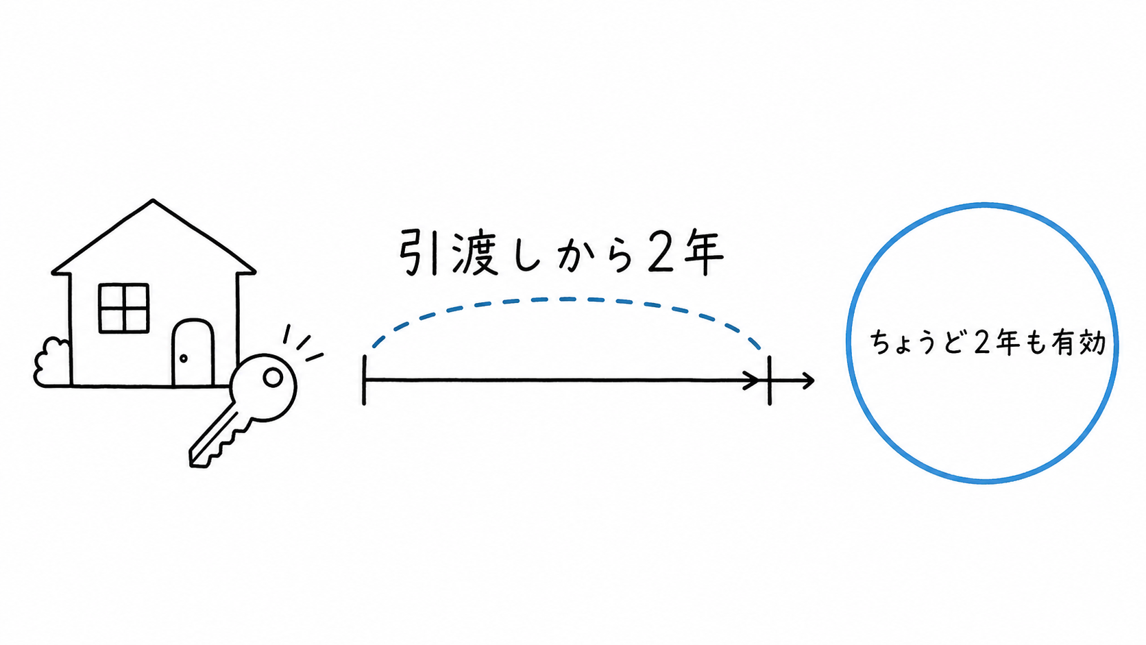 契約不適合責任の通知期間を引渡しから2年とする特約は有効になる。