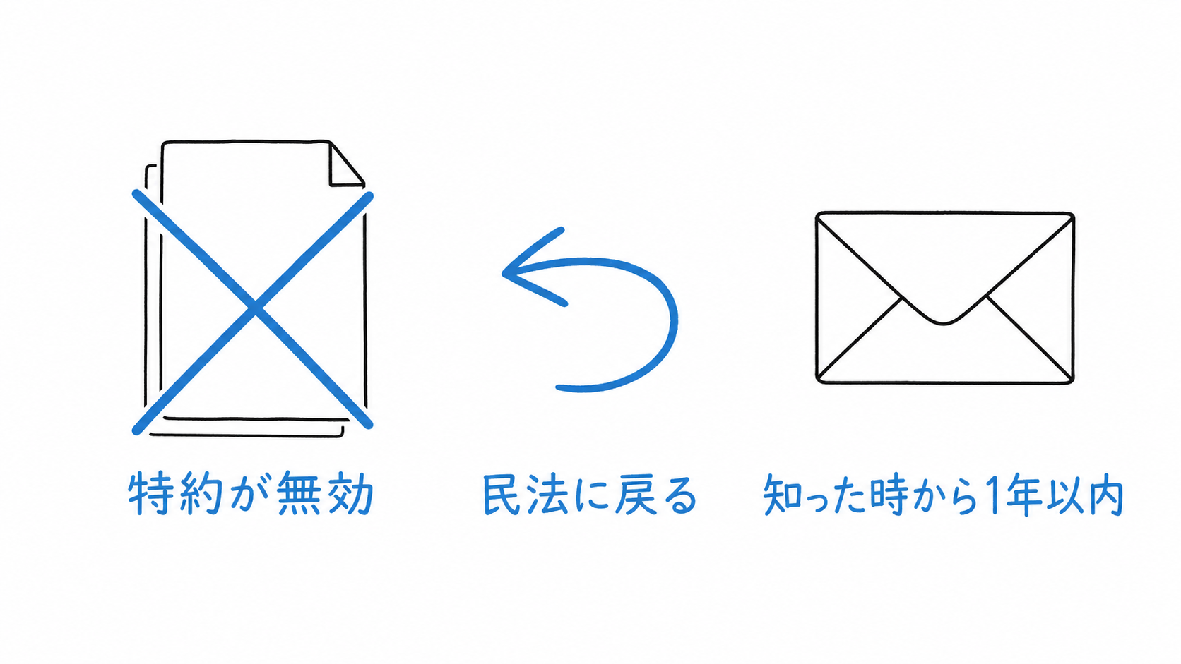 無効な特約が消え、民法の知った時から1年以内という原則に戻る。