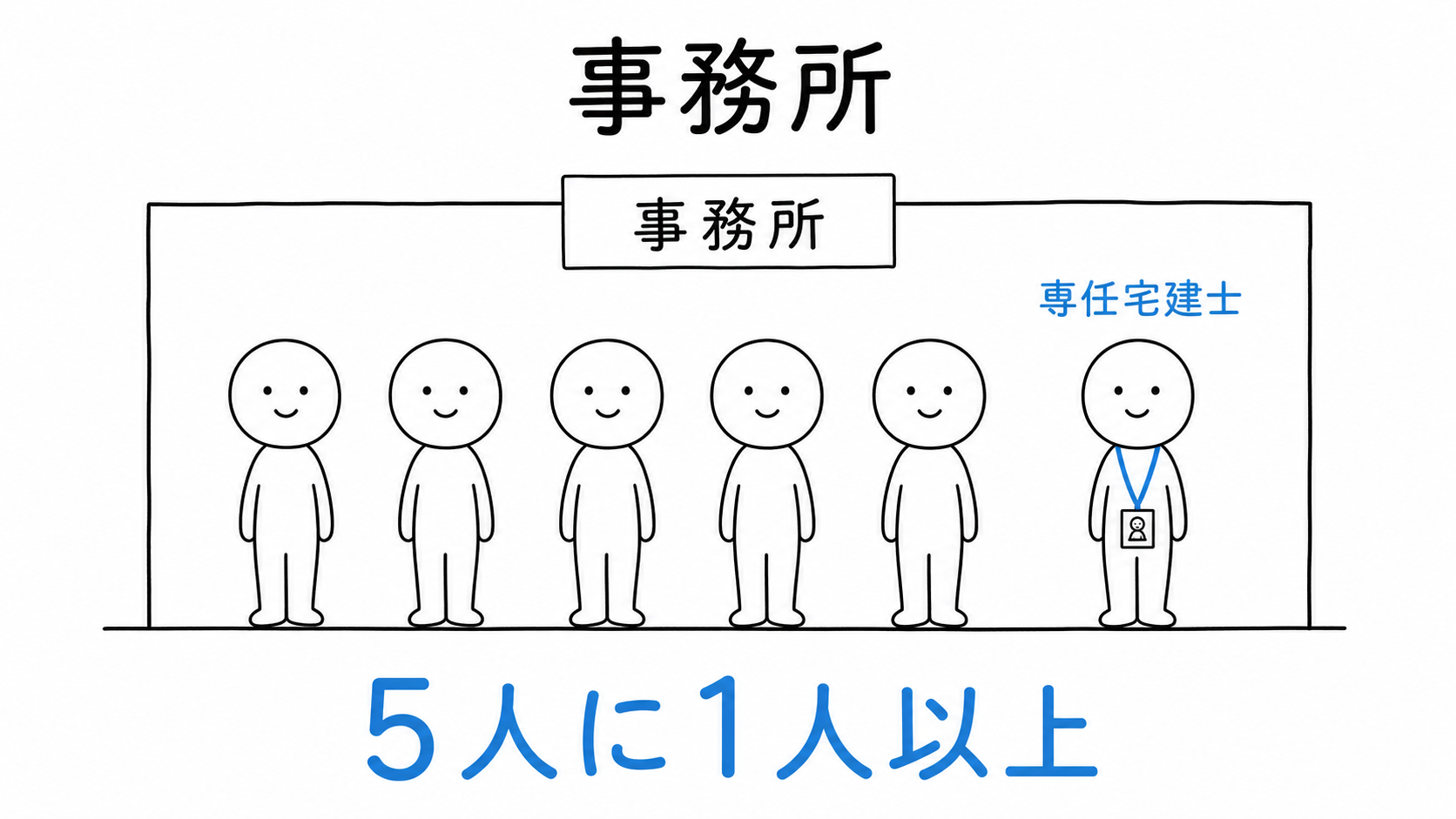 事務所には業務従事者5人に1人以上の専任宅建士を置く。