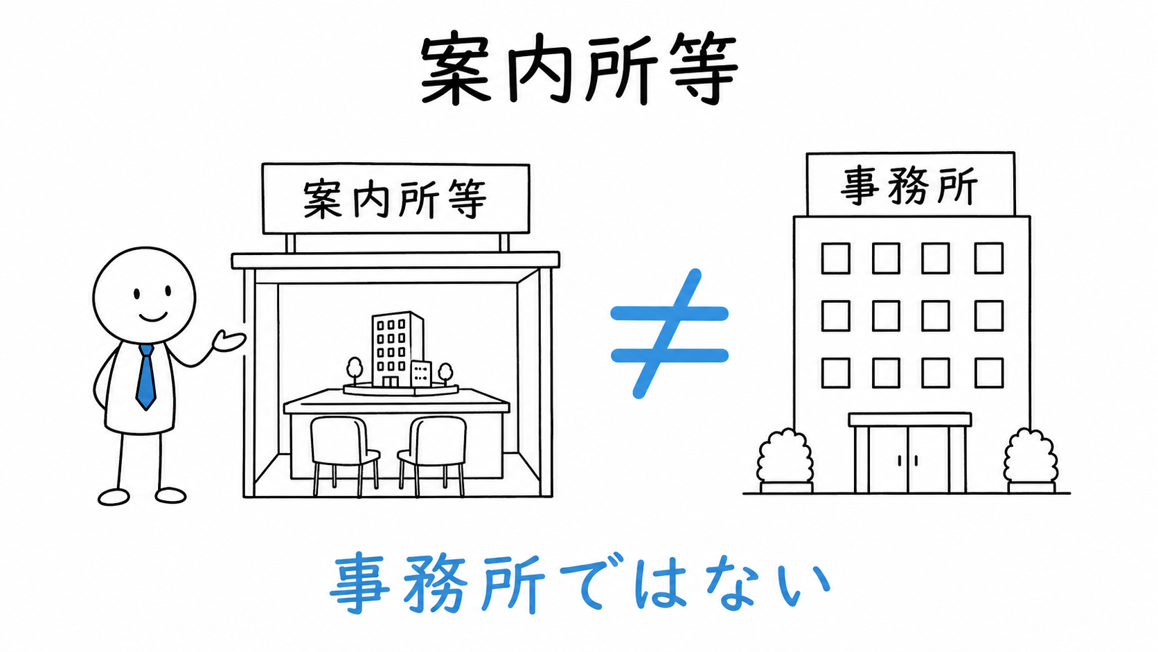案内所等は宅建業法上の事務所とは異なる。