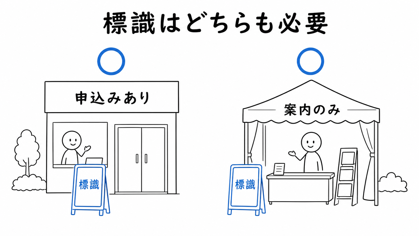 申込みを受ける案内所にも、案内だけの案内所にも標識を掲示する。