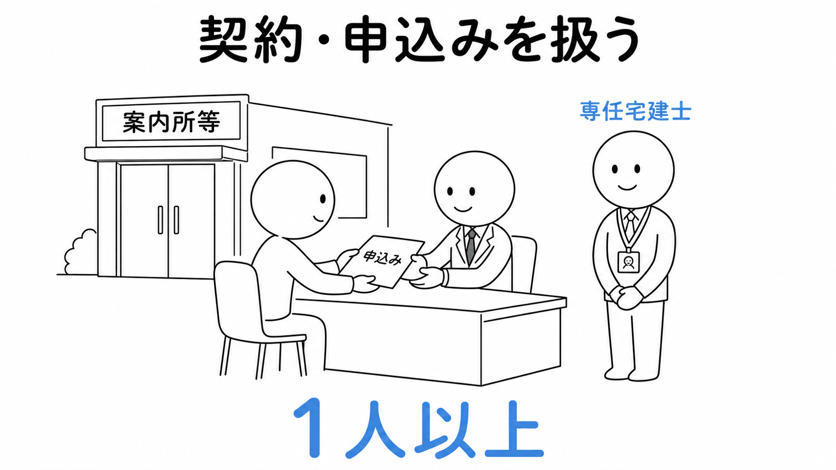 契約や申込みを扱う案内所等には専任宅建士を1人以上置く。
