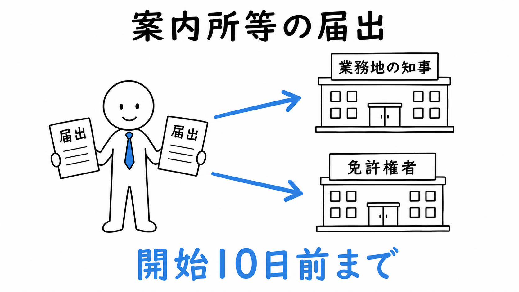 案内所等の届出を、業務開始10日前までに業務地知事と免許権者へ行う。