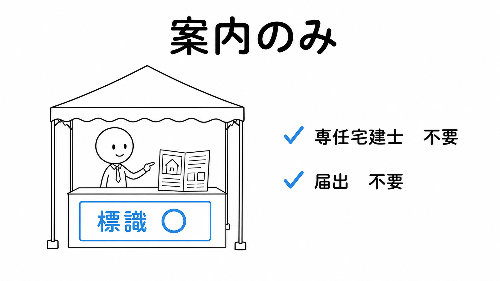 案内だけの案内所は標識が必要だが、専任宅建士と届出は不要。