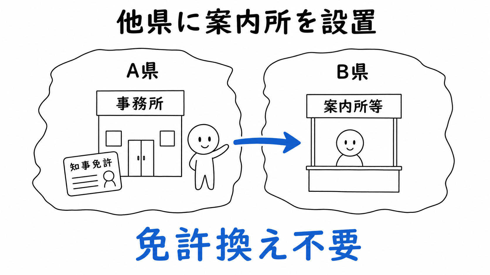 A県知事免許の業者がB県に案内所等を設けても免許換えは不要。