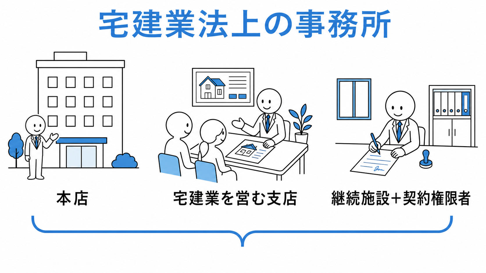宅建業法上の事務所には、本店、宅建業を営む支店、継続施設と契約権限者を備える場所が含まれる。
