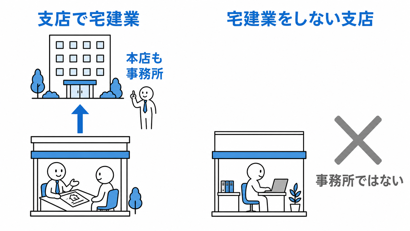 支店で宅建業を営むと本店も事務所になるが、宅建業を営まない支店は事務所にならない。