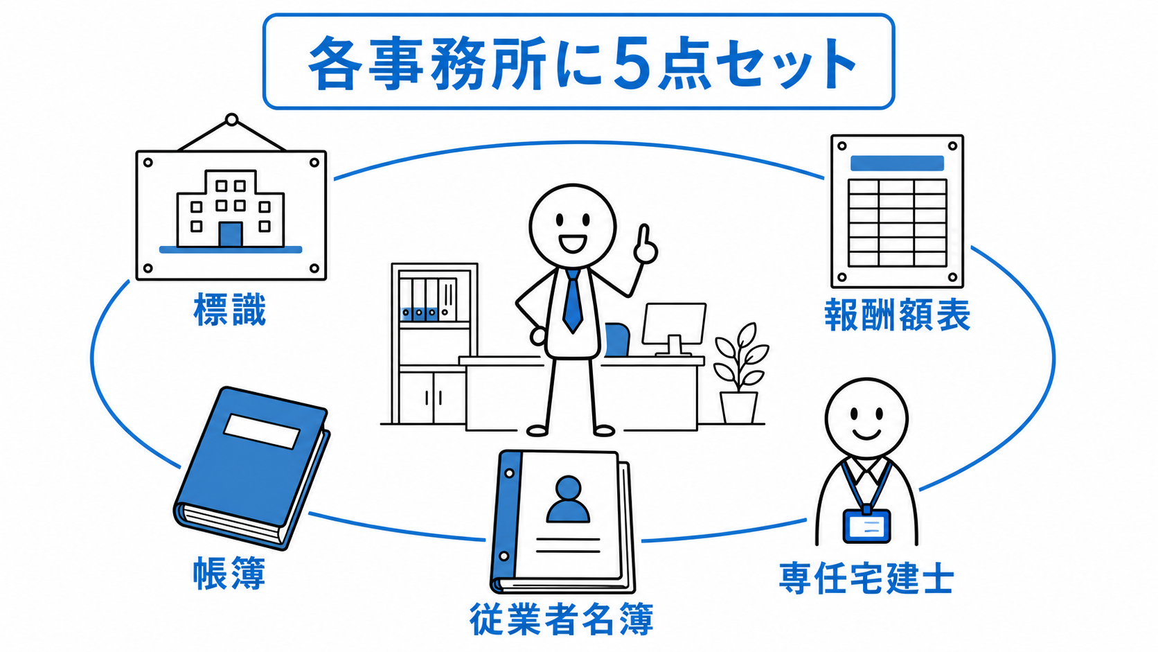 各事務所に標識、報酬額表、帳簿、従業者名簿、専任宅建士の5点セットを置く。
