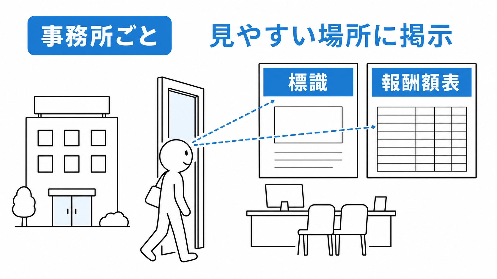 各事務所の見やすい場所に標識と報酬額表を掲示する。