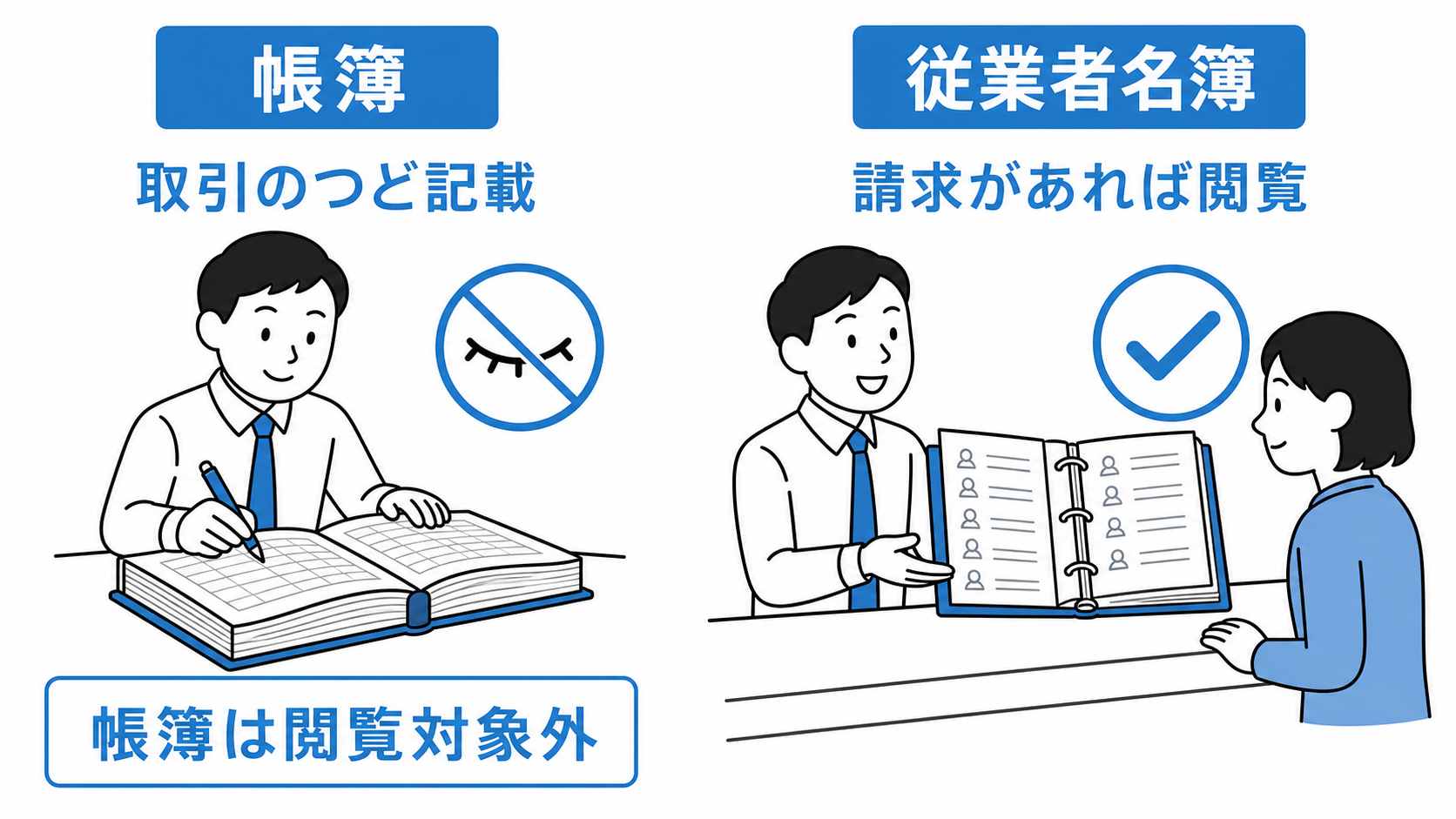 帳簿は取引のつど記載するが閲覧対象ではなく、従業者名簿は請求があれば閲覧させる。