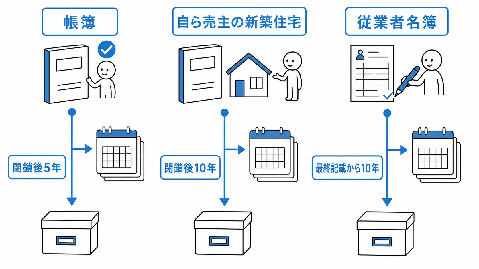 帳簿は原則閉鎖後5年、自ら売主となる新築住宅は閉鎖後10年、従業者名簿は最終記載から10年保存する。