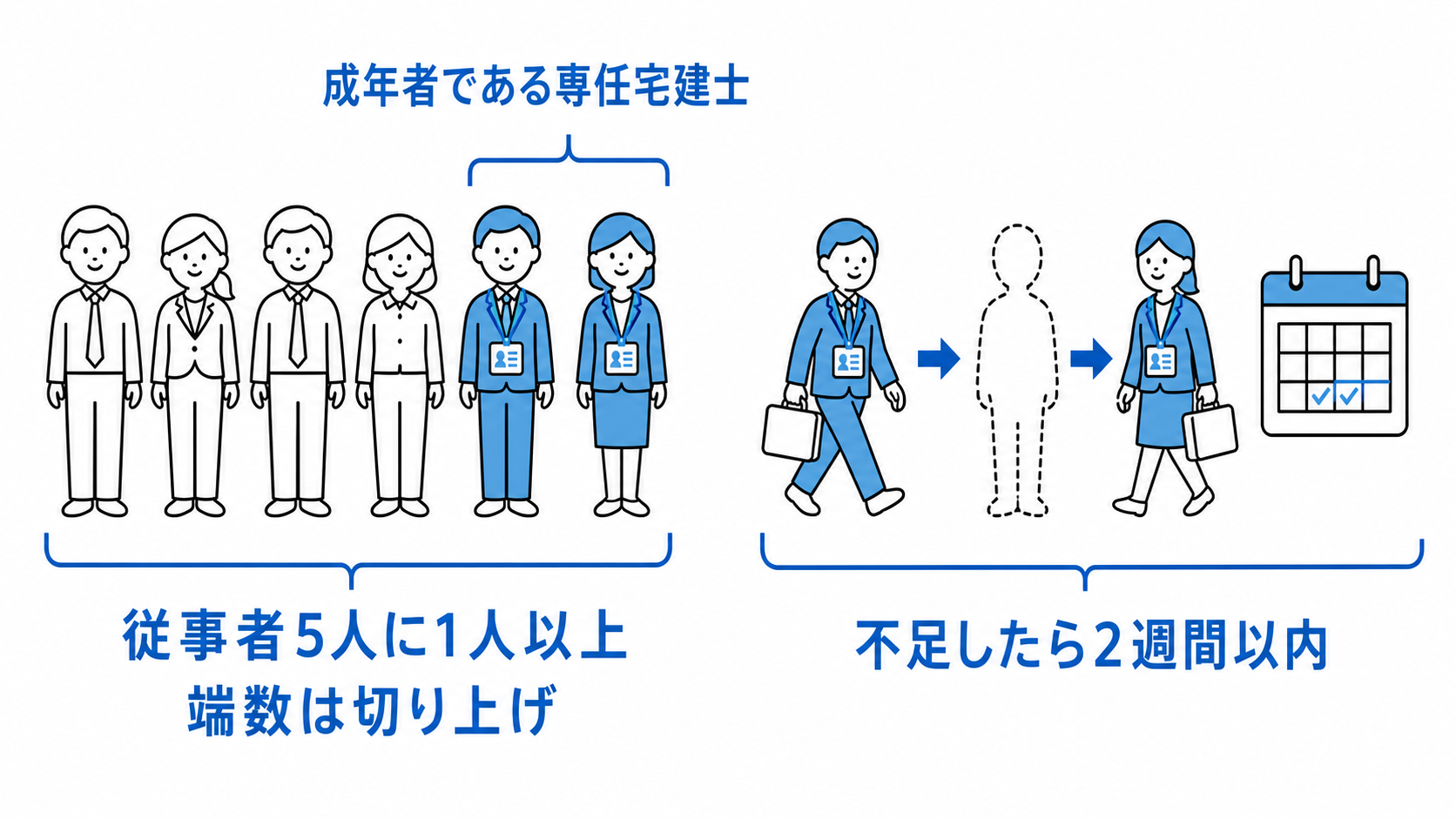 成年者である専任宅建士を従事者5人に1人以上置き、端数を切り上げ、不足したら2週間以内に是正する。
