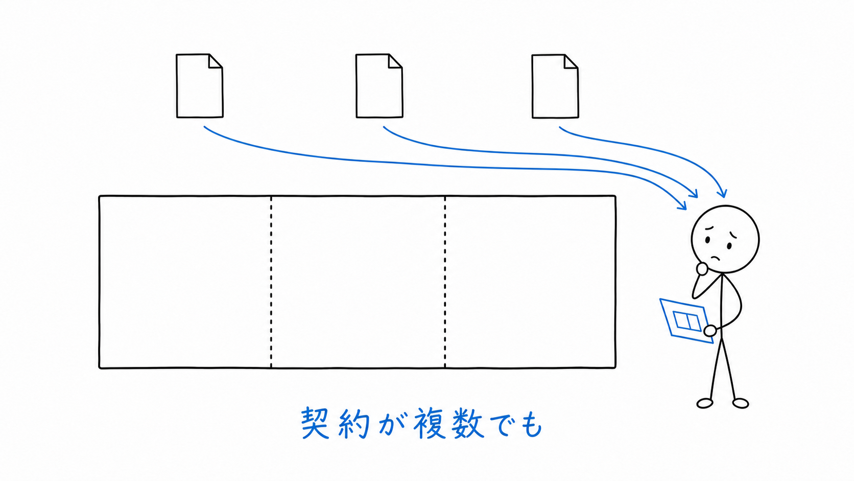 3つの別々の契約が、同じ取得者へ向かう。