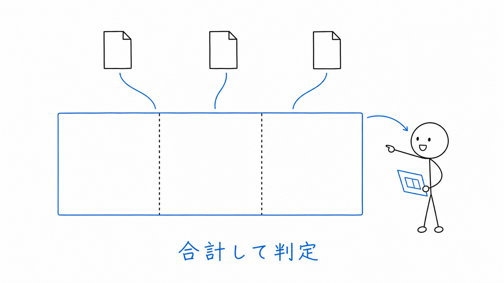 3区画の外周を一つの青い線で囲み、合計して判定すると示す。