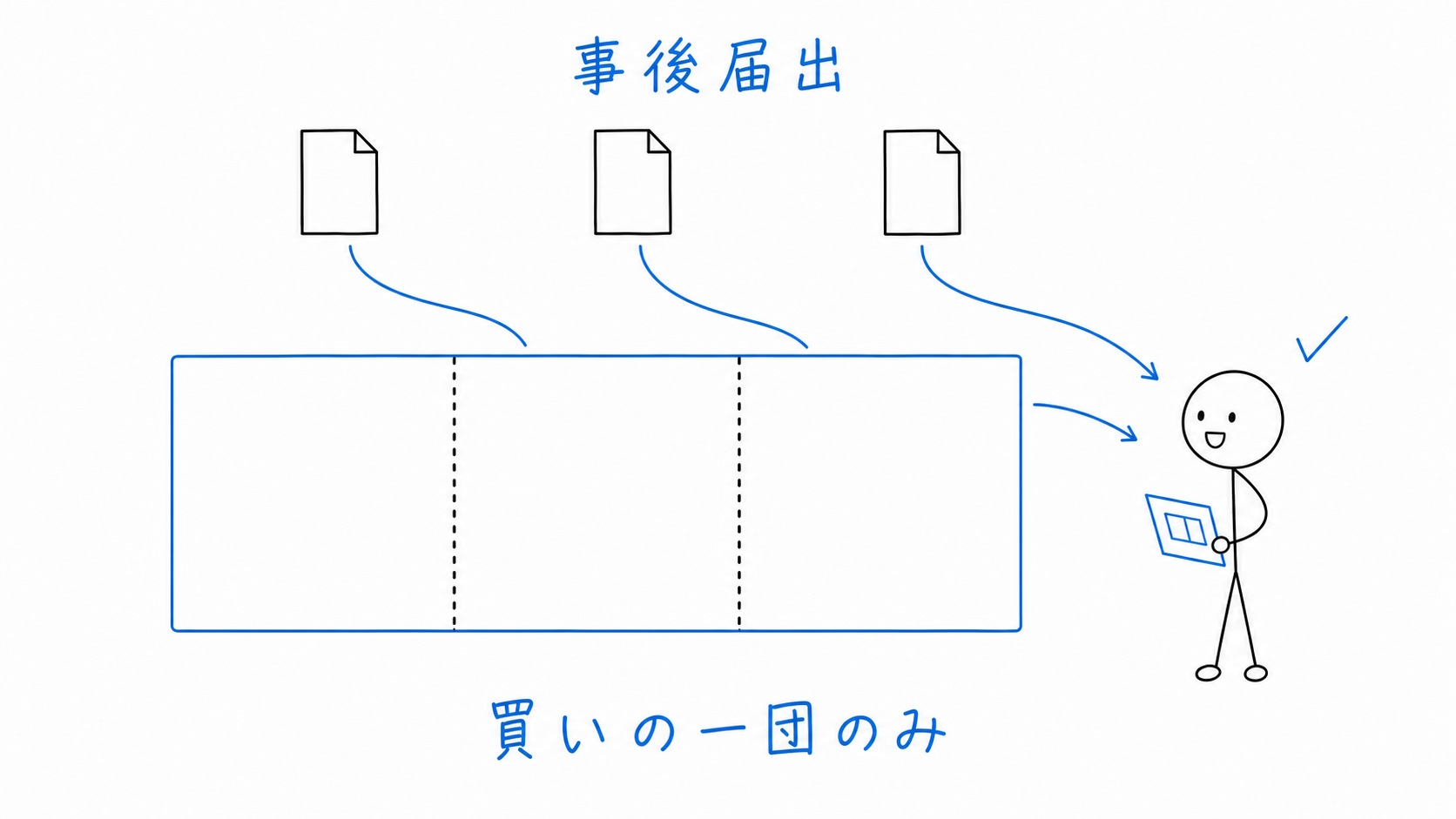 複数の土地が一人の買主へ集まり、事後届出は買いの一団のみと示す。