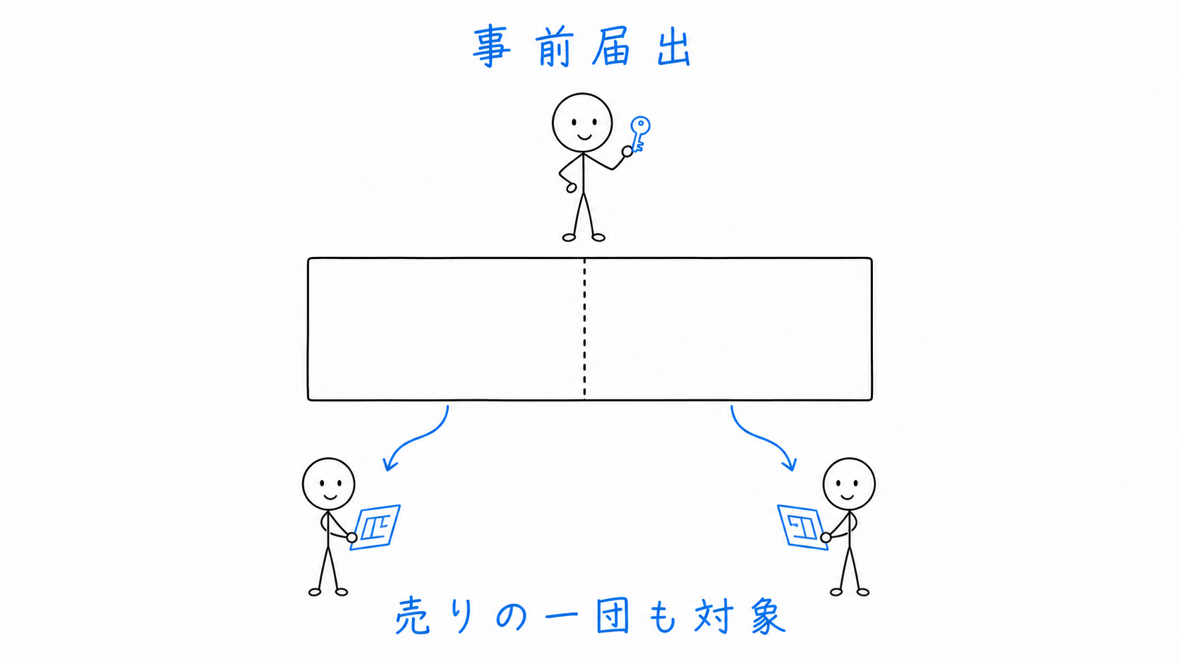 一人の売主が大きな土地を二人へ分けて売り、事前届出は売りの一団も対象と示す。