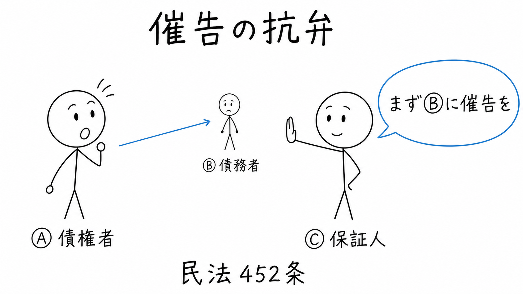 通常保証人Ⓒが、まず主たる債務者Ⓑへ催告するよう債権者Ⓐに求める。