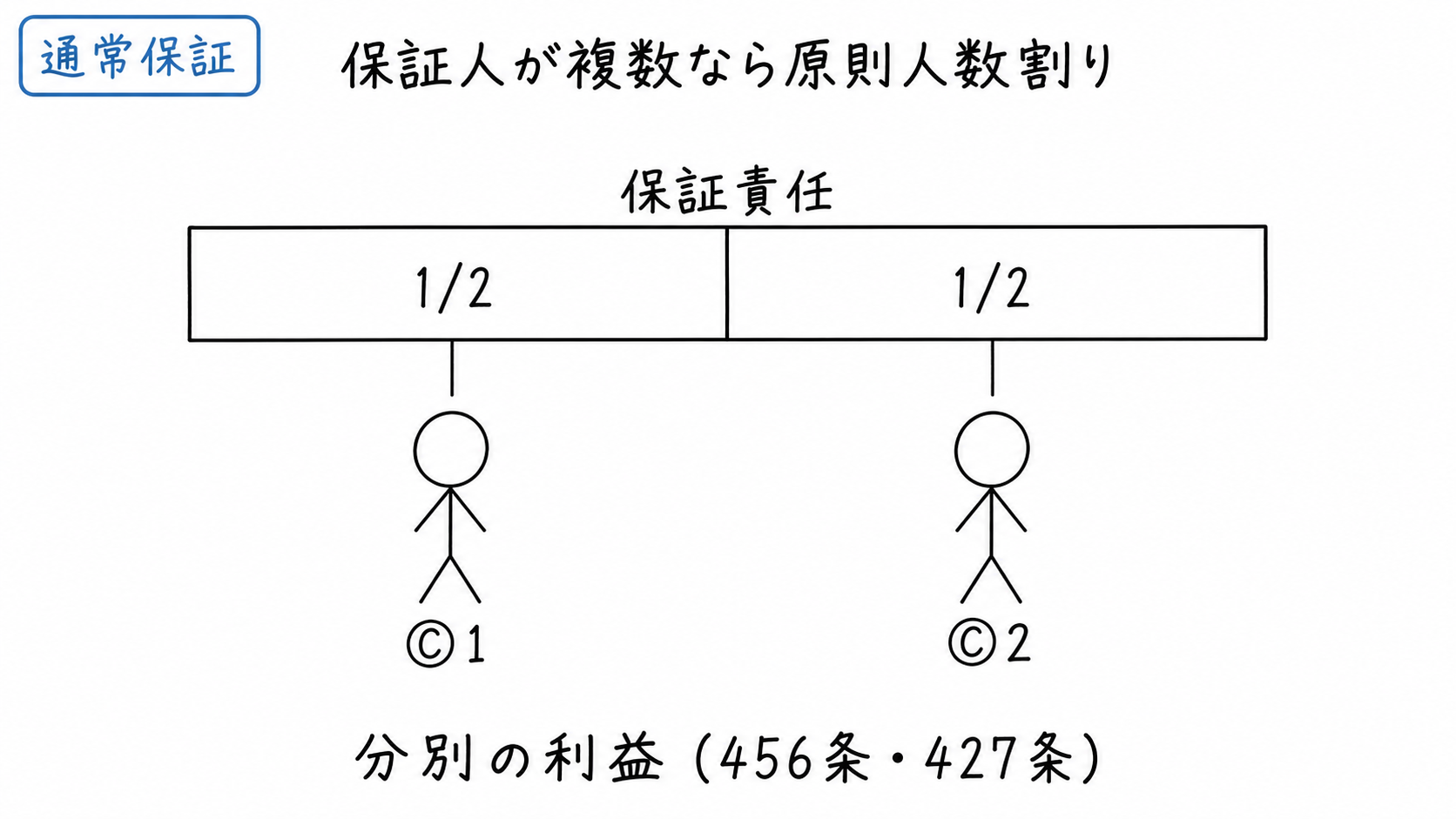 通常保証人が複数いる場合、各保証人の負担は原則として人数割りになる。