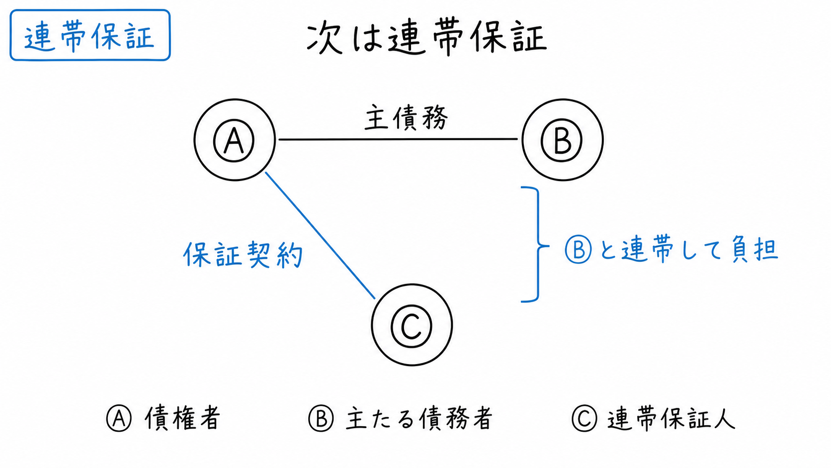 連帯保証人Ⓒが、主たる債務者Ⓑと連帯して保証債務を負担する。