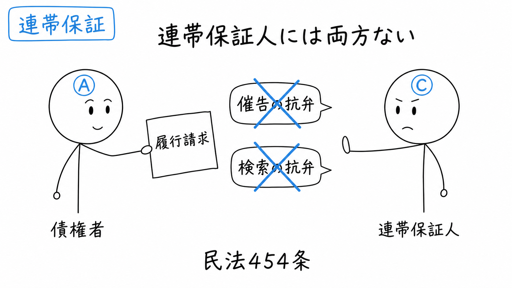 連帯保証人には催告の抗弁権も検索の抗弁権もない。