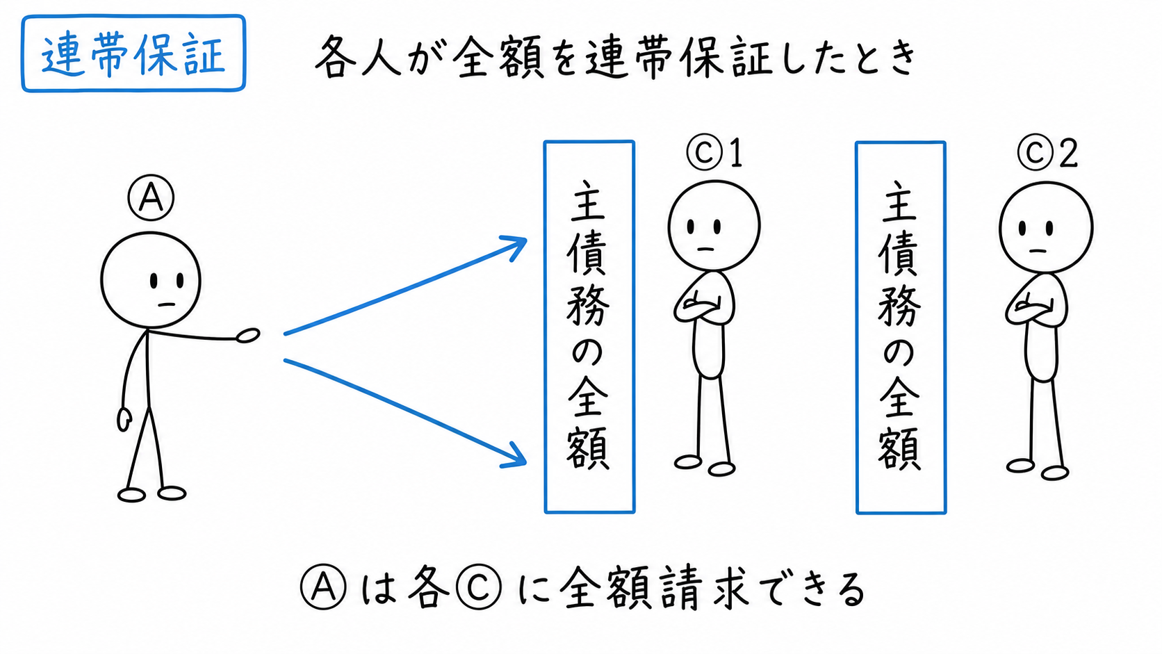 複数の連帯保証人がそれぞれ主債務全額を保証した場合、債権者Ⓐが各保証人Ⓒへ全額を請求する。