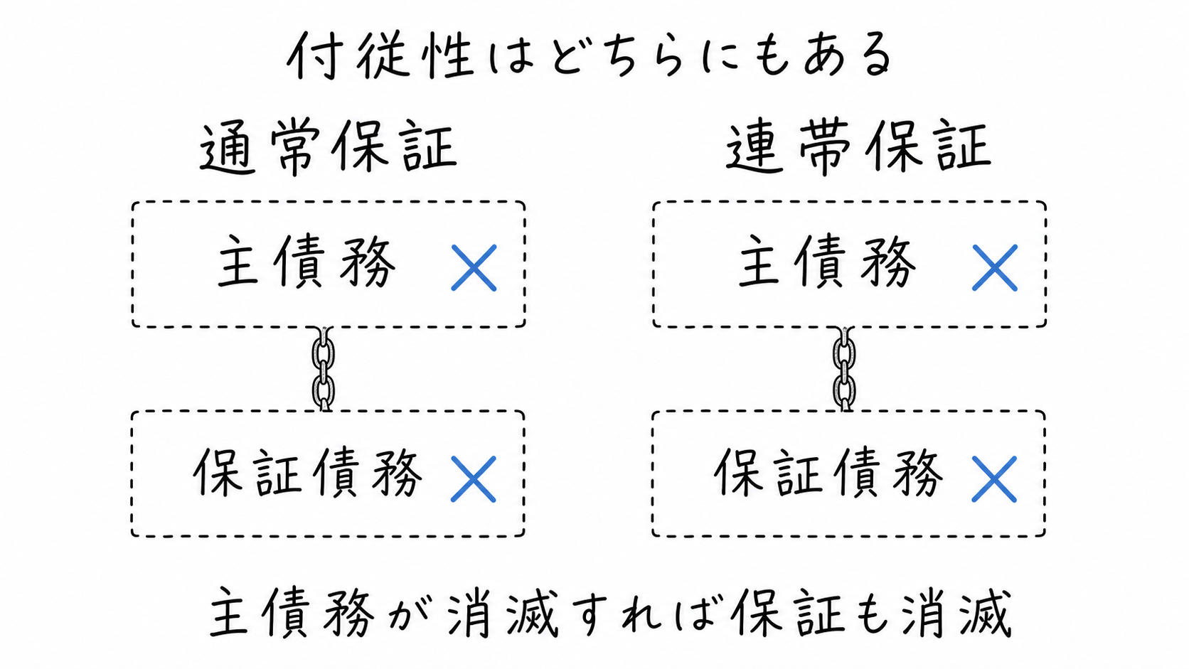 通常保証でも連帯保証でも、主たる債務が消滅すると保証債務も消滅する。