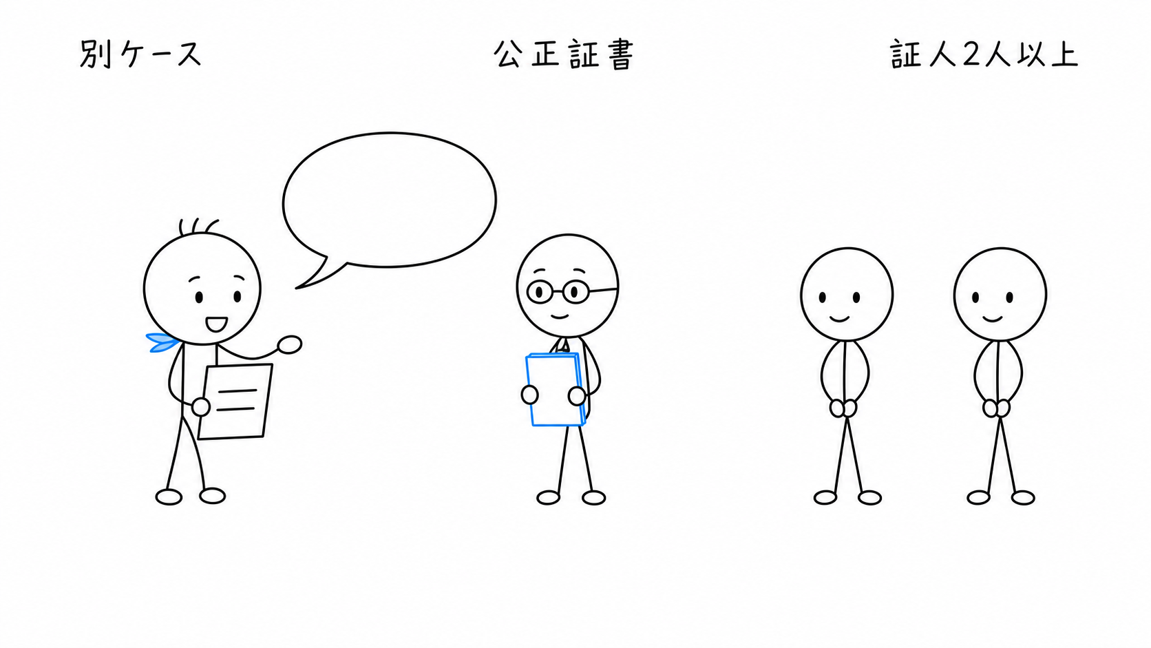 別ケースで、遺言者が公証人に遺言の趣旨を伝え、証人2人以上が立ち会う。