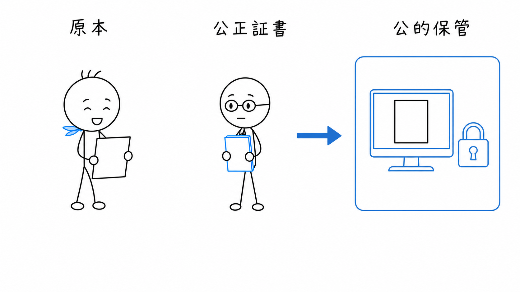 公正証書遺言の原本が、公証人の管理する公的な電磁的保管領域へ保存される。