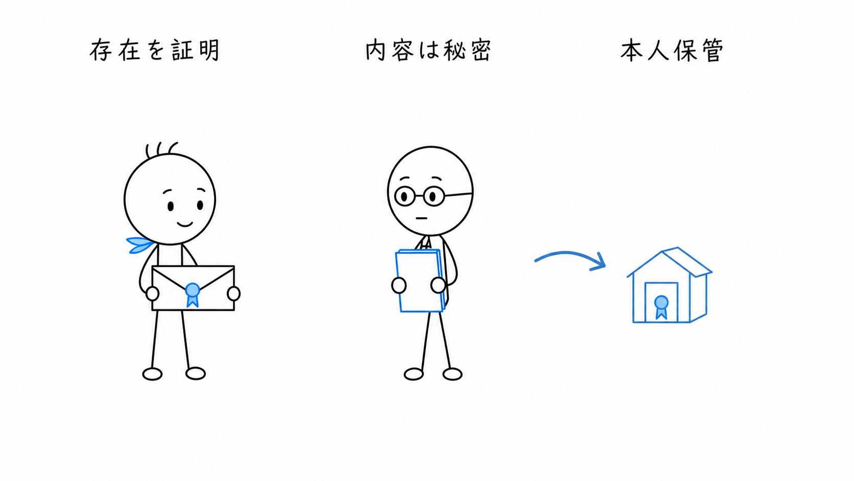 秘密証書は存在だけが公証され、内容は秘密のまま遺言者本人が保管する。