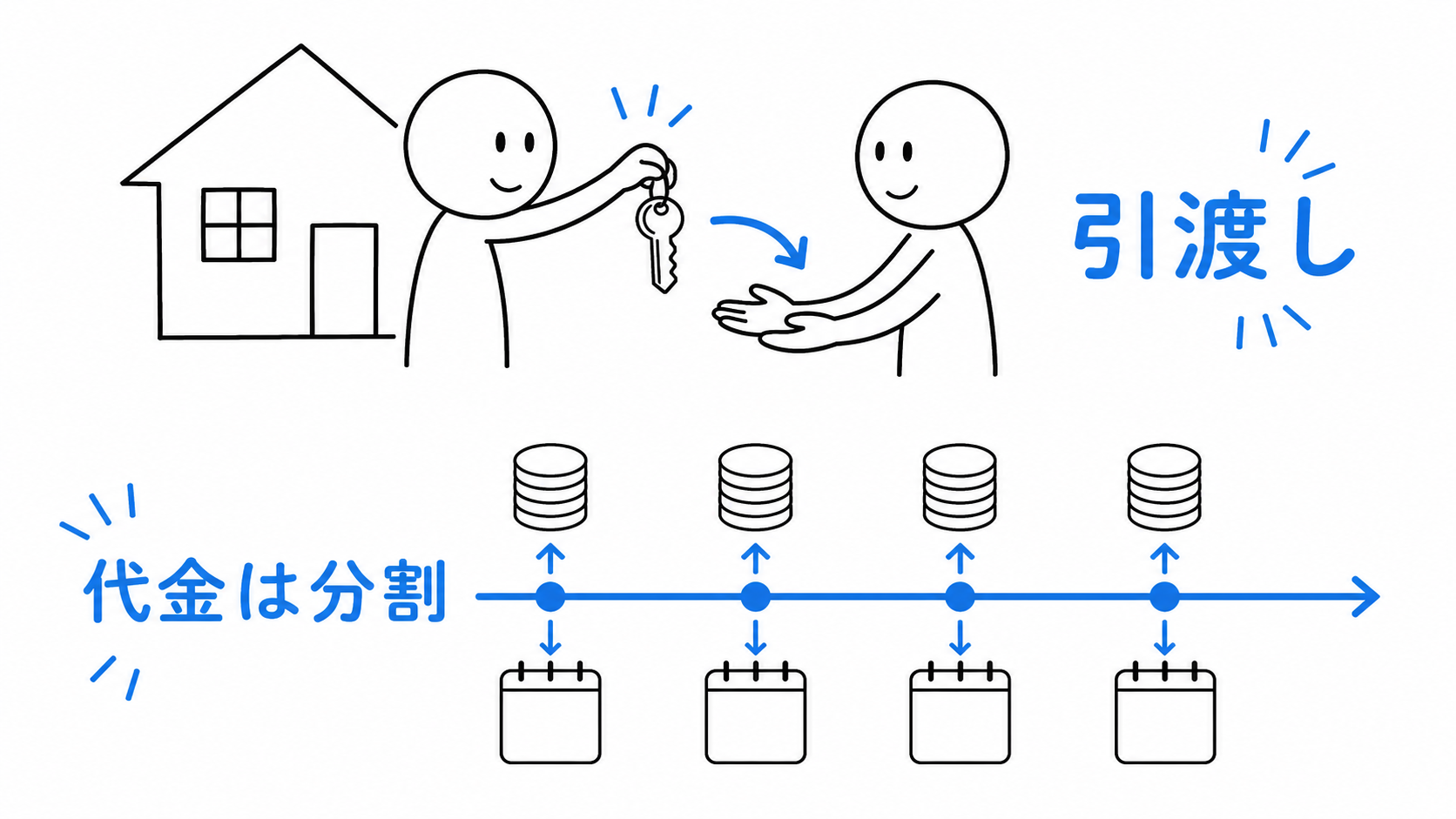 売主が物件を引き渡し、買主が代金を複数回に分けて支払う。