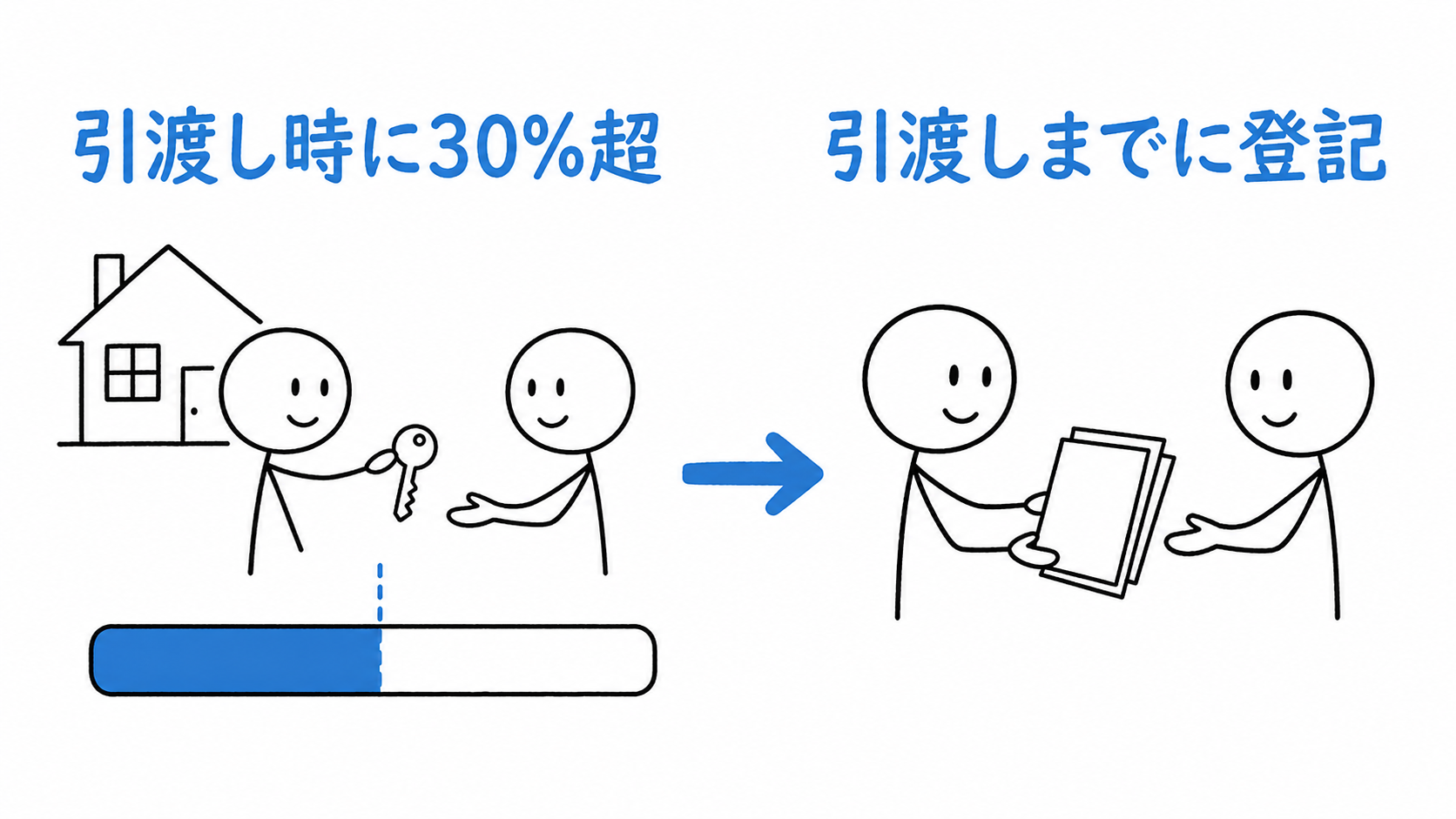引渡し時点で代金の30%を超えて受領済みなら、引渡しまでに登記する。