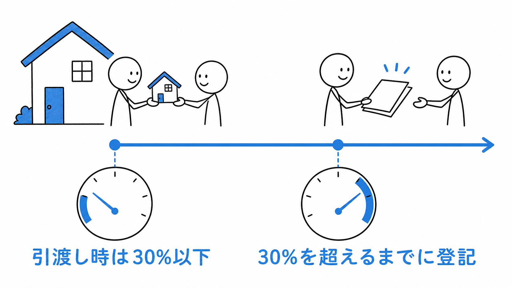 引渡し時点で代金30%以下なら、その後30%を超える額を受け取るまでに登記する。