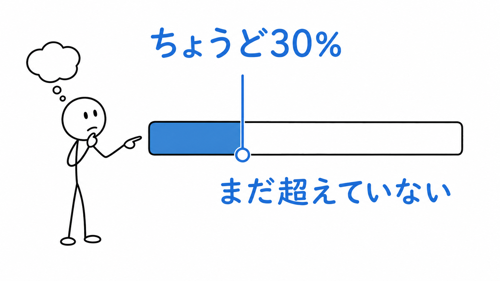 代金30%ちょうどは、30%を超える額には含まれない。