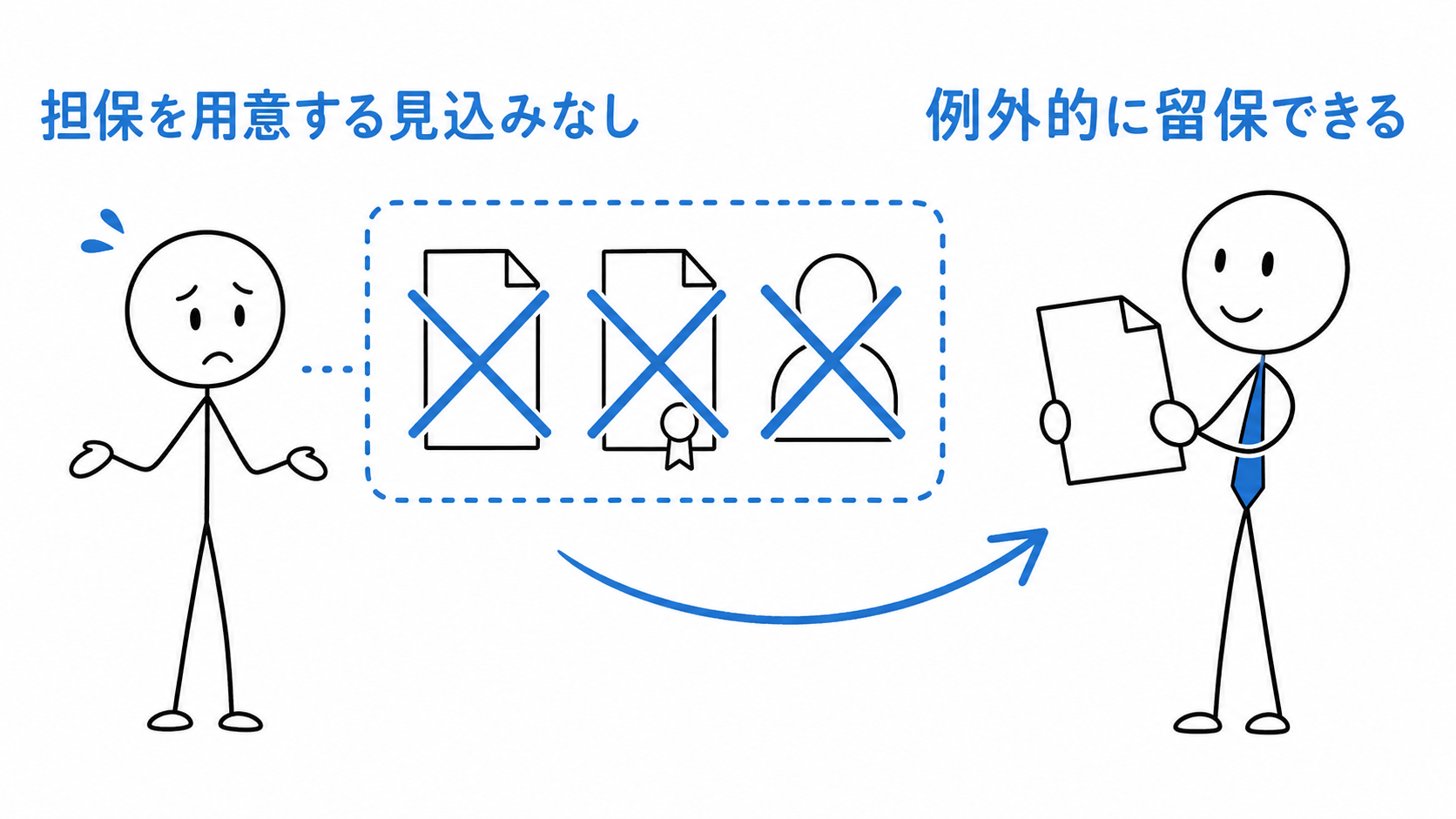 買主が残代金を担保する登記を申請する見込みも保証人を立てる見込みもない場合、所有権を留保できる。