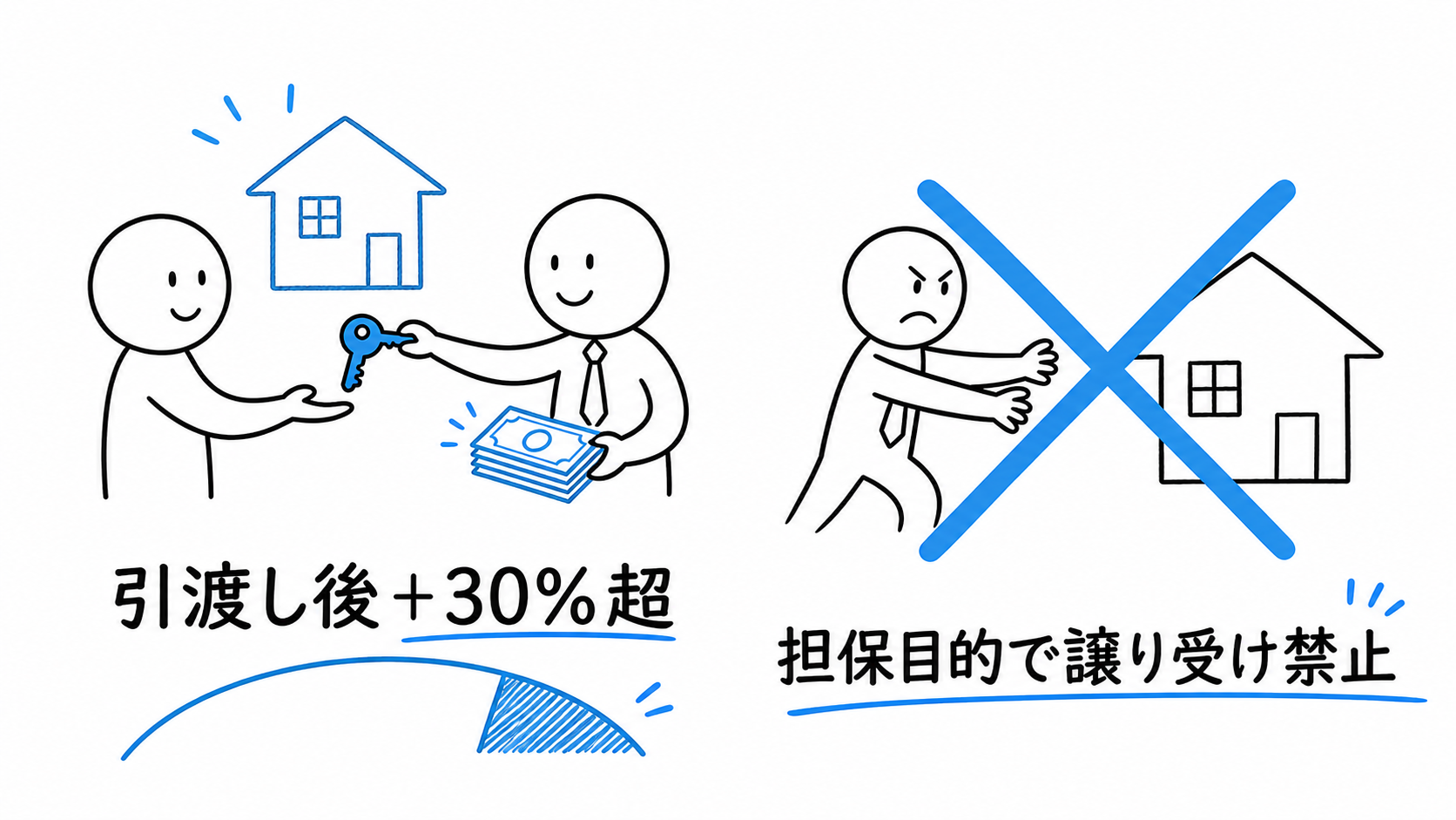 引渡し後に代金30%超を受領した売主が、担保目的で物件を譲り受けることを禁止される。