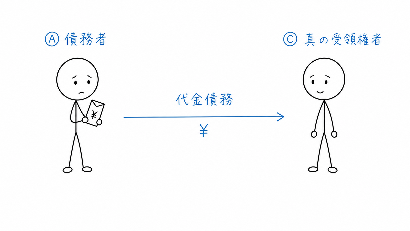債務者Aには、真の受領権者Cへ支払う代金債務がある。