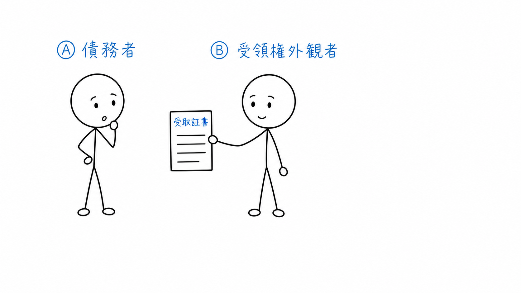 受領権外観者Bが、Aへ受取証書を示す。