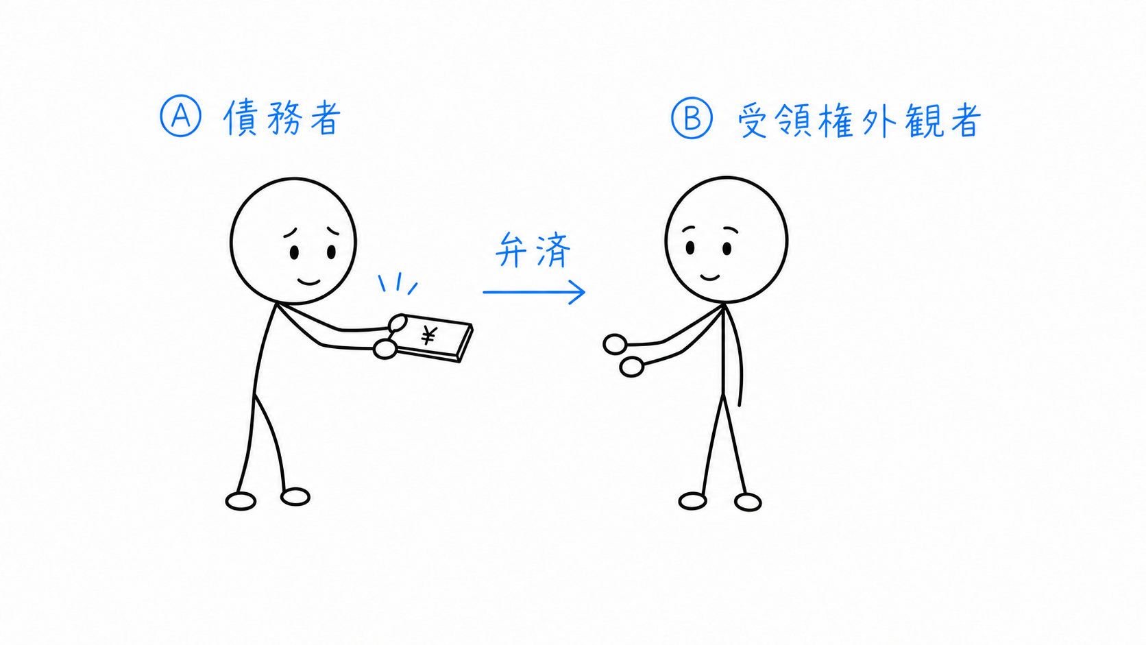 Aが受領権者らしく見えるBへ代金を支払う。