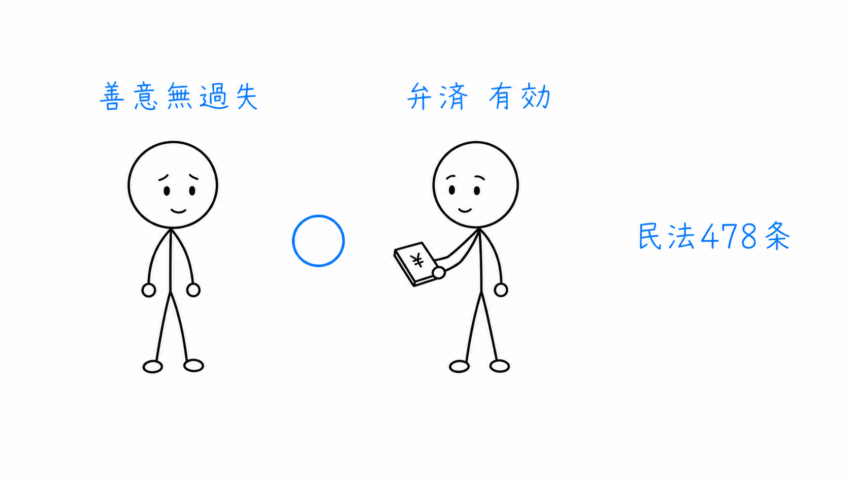 善意無過失のAがしたBへの弁済は、民法478条により有効になる。